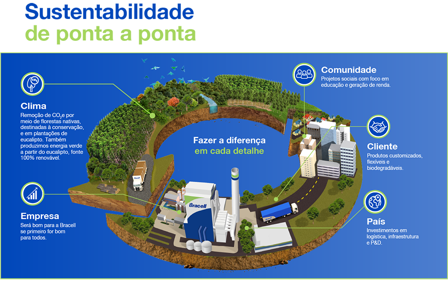 Sustentabilidade de ponta a ponta